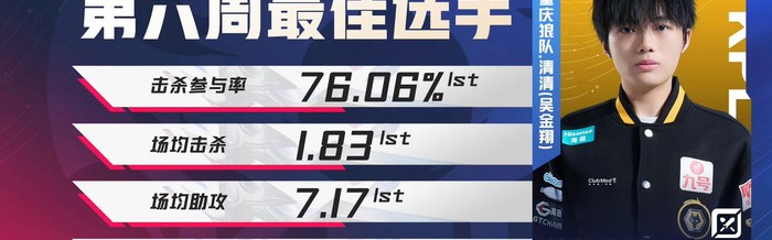 半岛体育APP-清清获第六周最佳选手称号|王者荣耀职业联赛|王者荣耀|清清-吴金翔|电竞选手动态|kpl_新浪体育_新浪新闻