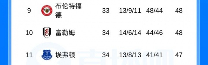 半岛体育-英超六队战欧冠？维拉掉至第五后，英超第六进欧冠的概率升至20%