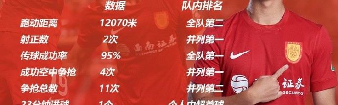 半岛体育官方网站-打入个人中超首球，张志雄当选重庆铜梁龙本轮队内数据之星