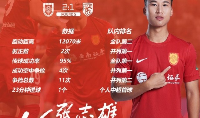 半岛体育官方网站-打入个人中超首球，张志雄当选重庆铜梁龙本轮队内数据之星